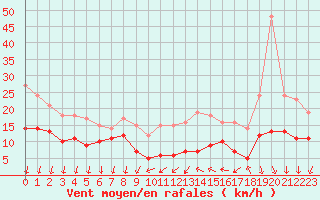 Courbe de la force du vent pour Laval (53)