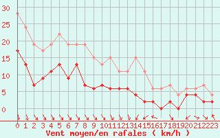 Courbe de la force du vent pour Mcon (71)