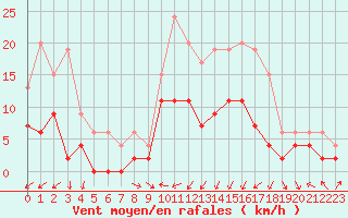 Courbe de la force du vent pour Caen (14)