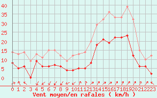 Courbe de la force du vent pour Saint-Auban (04)