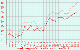 Courbe de la force du vent pour Biscarrosse (40)