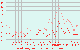 Courbe de la force du vent pour Bordeaux (33)