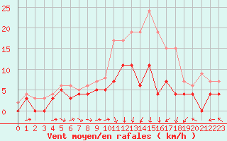 Courbe de la force du vent pour Luxeuil (70)