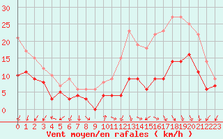 Courbe de la force du vent pour Ambrieu (01)