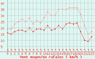 Courbe de la force du vent pour Cambrai / Epinoy (62)