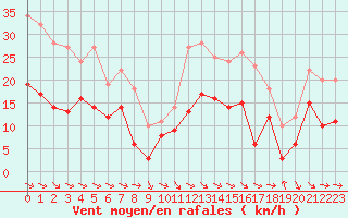 Courbe de la force du vent pour Saint-Girons (09)