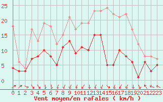 Courbe de la force du vent pour Nancy - Essey (54)