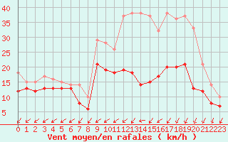 Courbe de la force du vent pour Avord (18)