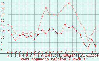 Courbe de la force du vent pour Beauvais (60)
