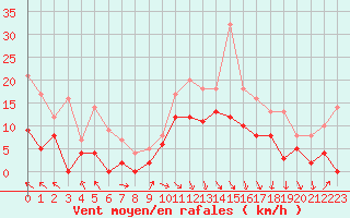 Courbe de la force du vent pour Lyon - Saint-Exupry (69)