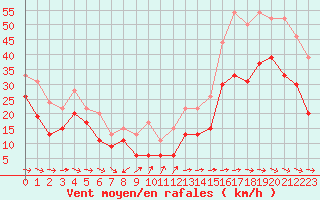 Courbe de la force du vent pour Cap Cpet (83)