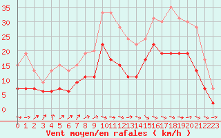 Courbe de la force du vent pour Alenon (61)