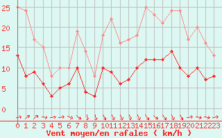 Courbe de la force du vent pour Cazaux (33)