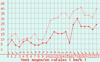 Courbe de la force du vent pour Lyon - Saint-Exupry (69)