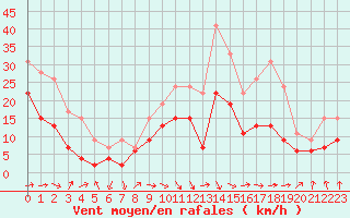 Courbe de la force du vent pour Strasbourg (67)
