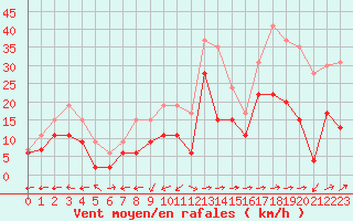 Courbe de la force du vent pour Cap Corse (2B)