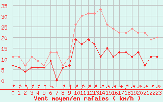 Courbe de la force du vent pour Limoges (87)