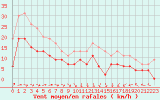 Courbe de la force du vent pour Toulouse-Francazal (31)