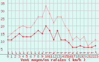 Courbe de la force du vent pour Antibes (06)