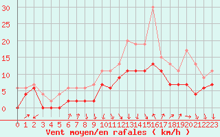 Courbe de la force du vent pour Nancy - Ochey (54)