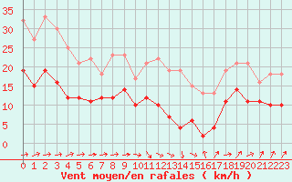Courbe de la force du vent pour Toulouse-Blagnac (31)