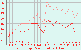 Courbe de la force du vent pour Cazaux (33)