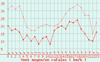 Courbe de la force du vent pour Leucate (11)