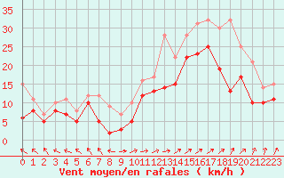 Courbe de la force du vent pour Marignane (13)