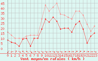 Courbe de la force du vent pour Marignane (13)