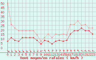 Courbe de la force du vent pour Pointe de Chemoulin (44)