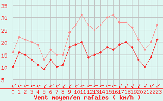 Courbe de la force du vent pour Avord (18)