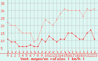 Courbe de la force du vent pour Nantes (44)