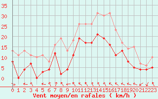 Courbe de la force du vent pour Cazaux (33)