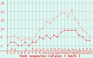 Courbe de la force du vent pour Luxeuil (70)