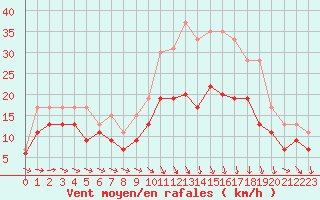 Courbe de la force du vent pour Roissy (95)