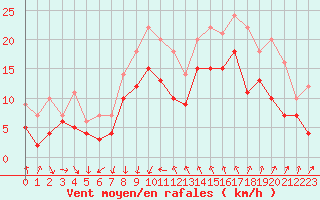 Courbe de la force du vent pour Montpellier (34)