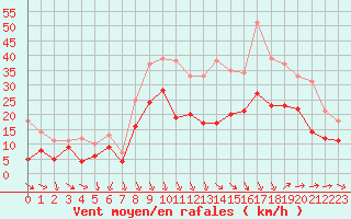 Courbe de la force du vent pour Istres (13)