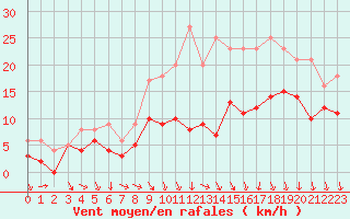 Courbe de la force du vent pour Reims-Prunay (51)