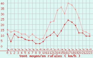 Courbe de la force du vent pour Beauvais (60)