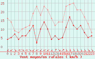 Courbe de la force du vent pour Charleville-Mzires (08)