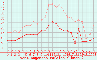 Courbe de la force du vent pour Villacoublay (78)