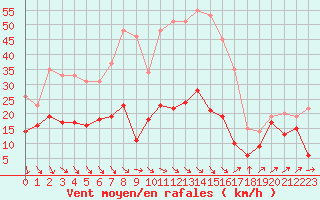 Courbe de la force du vent pour Leucate (11)