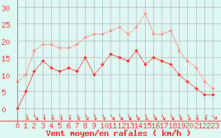 Courbe de la force du vent pour Nevers (58)