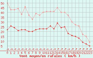 Courbe de la force du vent pour Lanvoc (29)