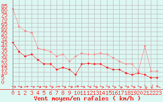 Courbe de la force du vent pour Lanvoc (29)