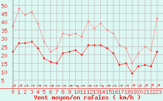 Courbe de la force du vent pour Ploudalmezeau (29)