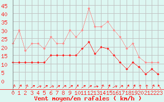 Courbe de la force du vent pour Saint-Dizier (52)