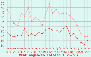 Courbe de la force du vent pour Saint-Brieuc (22)