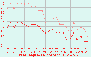 Courbe de la force du vent pour Tarbes (65)