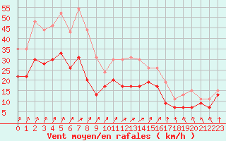 Courbe de la force du vent pour Melun (77)